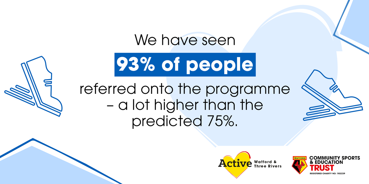 ActiveW3R's tweet photo. We have seen 93% of people who were referred to us - a lot higher than our predicated target!
#GetActive #GPReferrals #Watford #ThreeRivers https://t.co/gxrseDgK6c