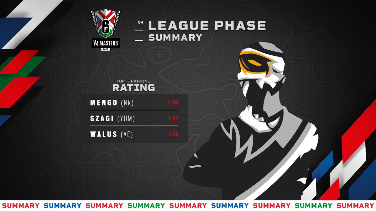 Thanks to the equal performance <a href="/MengoR6/">Mengo</a> from <a href="/NecroRaisers/">NecroRaisers</a> not only secured his team at the first place in the table, but also got himself number one position in the individual ranking 🏅

#R6V4M #V4Masters
