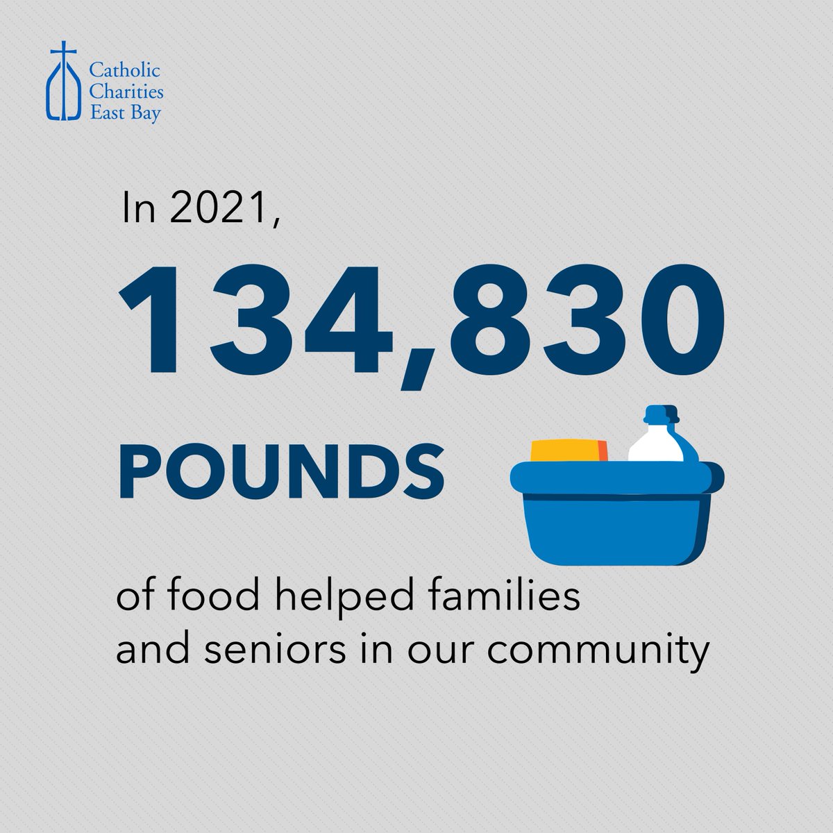 In 2021, 134,830 pounds of food helped families and seniors in our community.
#hopeliveshere #bettertogether #catholiccharitieseastbay