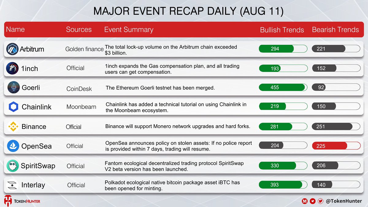 _TokenHunter's tweet photo. 📝Major Event Recap Daily (Aug 11.)

#TVL on the @arbitrum exceeded $3B. 🚀The Ethereum #Goerli testnet has been merged. 

👀Besides, what other big events are there in the #cryptocurrencies market today?💖 https://t.co/i2sd94L87n