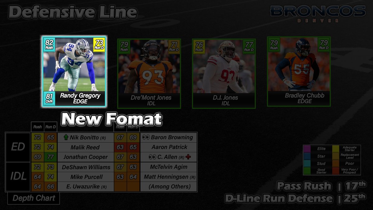 TFG_Football's tweet image. Making some more changes to the Deep Dive Graphics based on some feedback that I&apos;m really excited about.
 
- OVR Ratings For Defensive Players (Excludes DBs)
- Snapshot of Team&apos;s Structure for Offense &amp;amp; Defense split by Run Game &amp;amp; Pass Game

All pictured below!