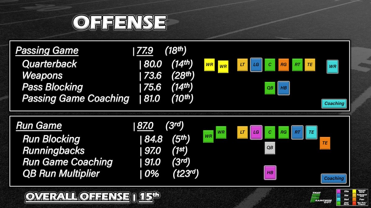 TFG_Football's tweet image. Making some more changes to the Deep Dive Graphics based on some feedback that I&apos;m really excited about.
 
- OVR Ratings For Defensive Players (Excludes DBs)
- Snapshot of Team&apos;s Structure for Offense &amp;amp; Defense split by Run Game &amp;amp; Pass Game

All pictured below!
