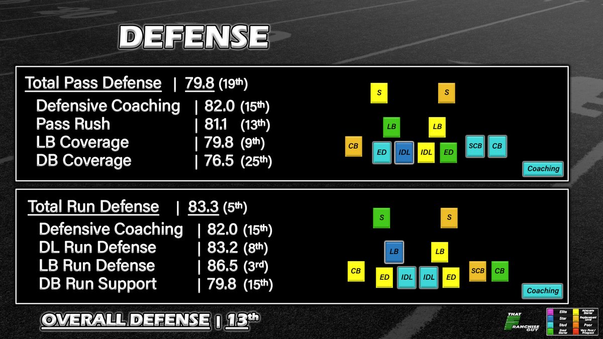 TFG_Football's tweet image. Making some more changes to the Deep Dive Graphics based on some feedback that I&apos;m really excited about.
 
- OVR Ratings For Defensive Players (Excludes DBs)
- Snapshot of Team&apos;s Structure for Offense &amp;amp; Defense split by Run Game &amp;amp; Pass Game

All pictured below!