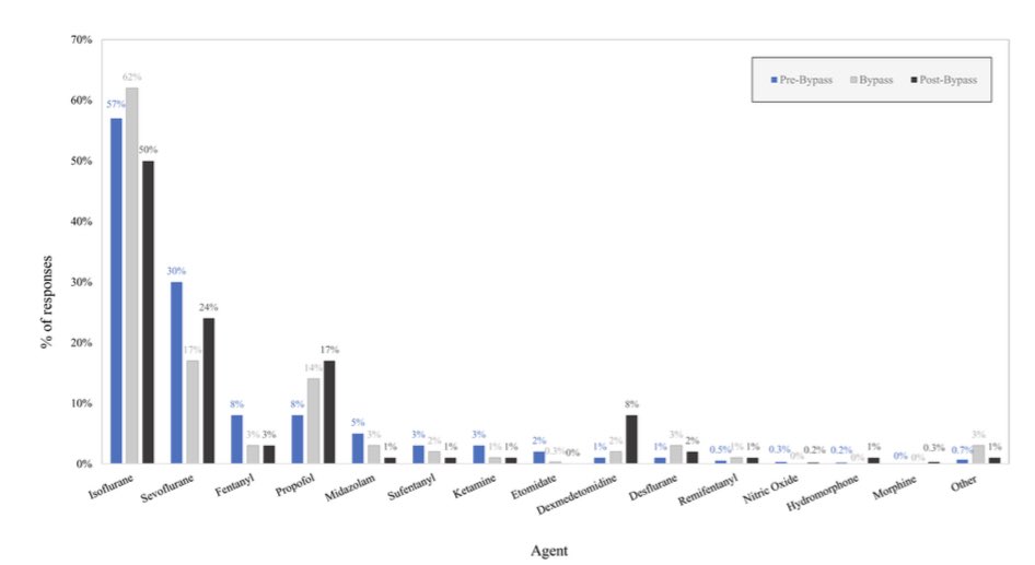 Ever wondered what your colleagues were using for their induction/maintenance/postop sedation for cardiac anesthesia, and why?  Check out our recently published survey of cardiac anesthesiologists: doi: 10.1213/ANE.0000000000006147. <a href="/SShaefi/">Shaz Shaefi</a> <a href="/BIDMCAnesthesia/">BIDMC Anesthesia, Critical Care and Pain Medicine</a> <a href="/iars360/">IARS360</a>