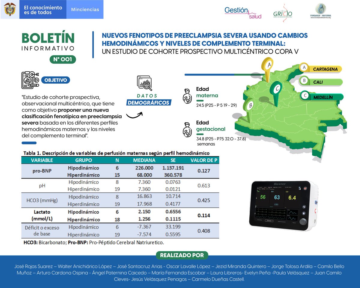 GRICIO_COLOMBIA's tweet photo. #Proyectosrealizados 📌
✅ Título: “Nuevos fenotipos de preeclampsia severa usando cambios hemodinámicos y niveles de complemento terminal: un estudio de cohorte propesctivo multicéntrico copa v”.
✅ Equipo ejecutor:
- Minciencias
- GRICIO
- Gestión Salud
- Fundared https://t.co/eHYhT3ogau