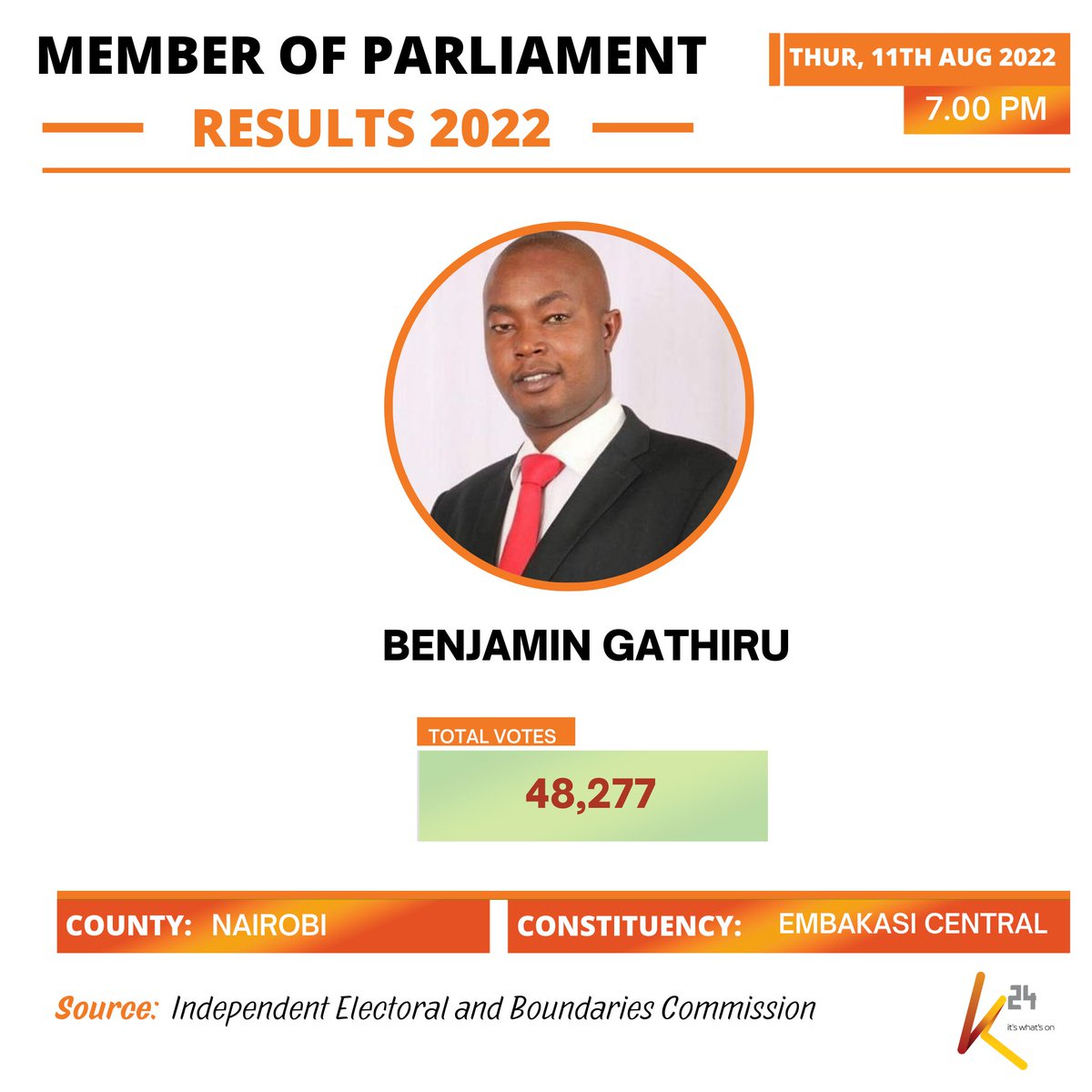 Benjamin Gathiru wins the Embakasi Central Parliamentary seat. #KURA2022 #KenyaDecides2022