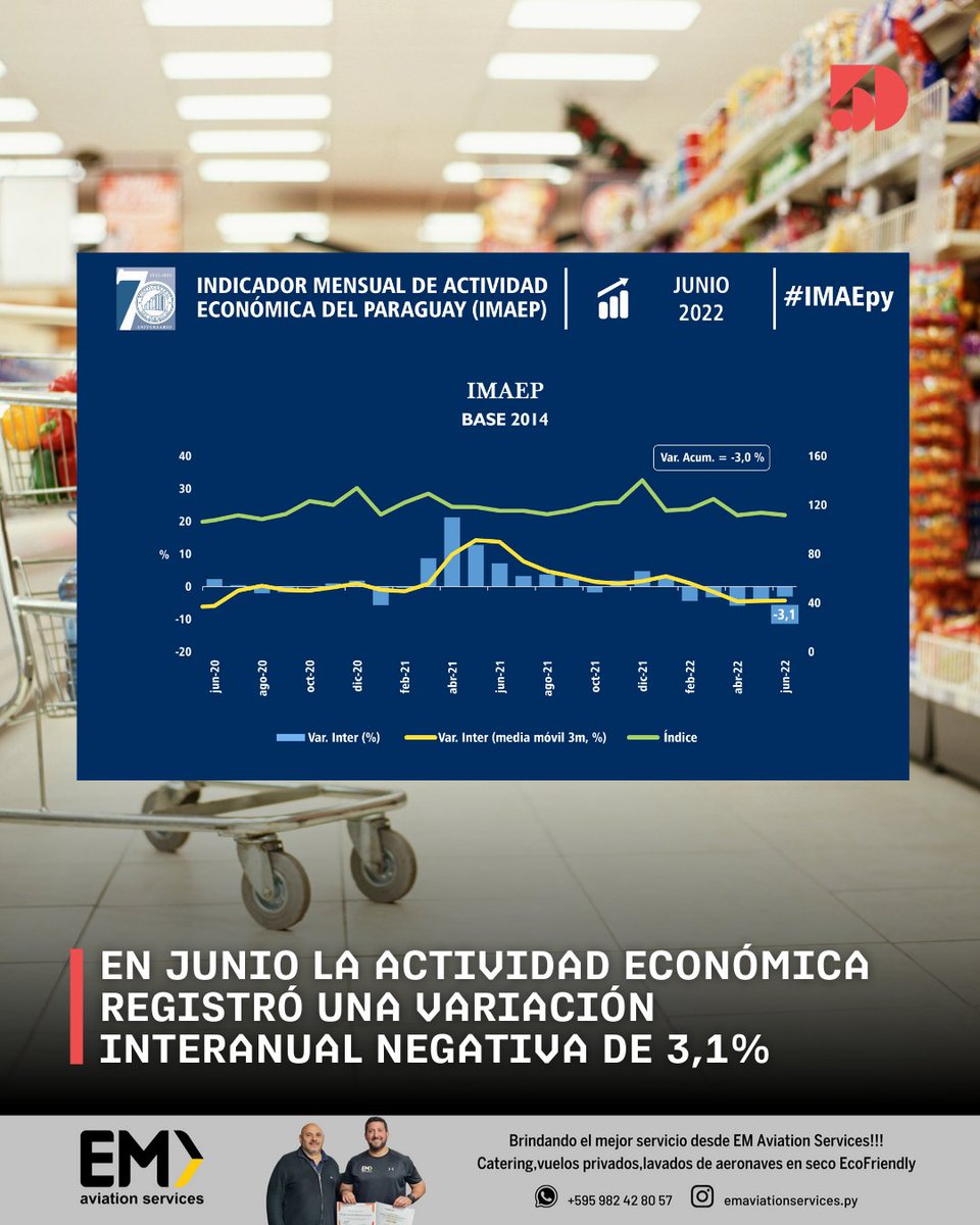 5DiasPy's tweet photo. 𝗗𝗘𝗦𝗧𝗔𝗖𝗔𝗗𝗢 | 🔴 En el mes de junio el #IMAEP registró una reducción interanual de -3,1%. La actividad económica ya acumula una contracción de -3,0%.
⛔️ Incidieron los desempeños negativos registrados en la agricultura, la construcción, la ganadería. https://t.co/SwyUt382nA