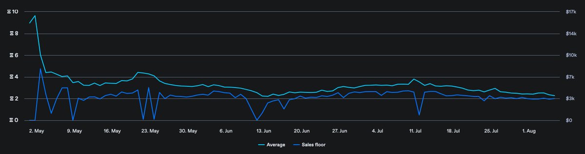 17/x
The resulting mint was a resounding success, leading to absurd gas prices, an immediately high floor price, and tons of Twitter engagement