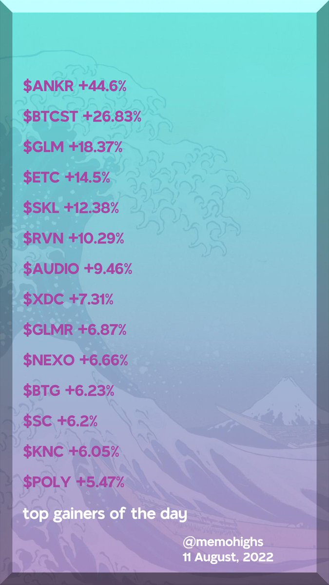 memohighs's tweet photo. top gainers of the day
$ANKR +44.6%
$BTCST +26.83%
$GLM +18.37%
$ETC +14.5%
$SKL +12.38%
$RVN +10.29%
$AUDIO +9.46%
$XDC +7.31%
$GLMR +6.87%
$NEXO +6.66%
$BTG +6.23%
$SC +6.2%
$KNC +6.05%
$POLY +5.47%
#Ankr #BitcoinStandardHashrateToken #Golem #EthereumClassic #SKALENetwork https://t.co/1DY3XB55PE