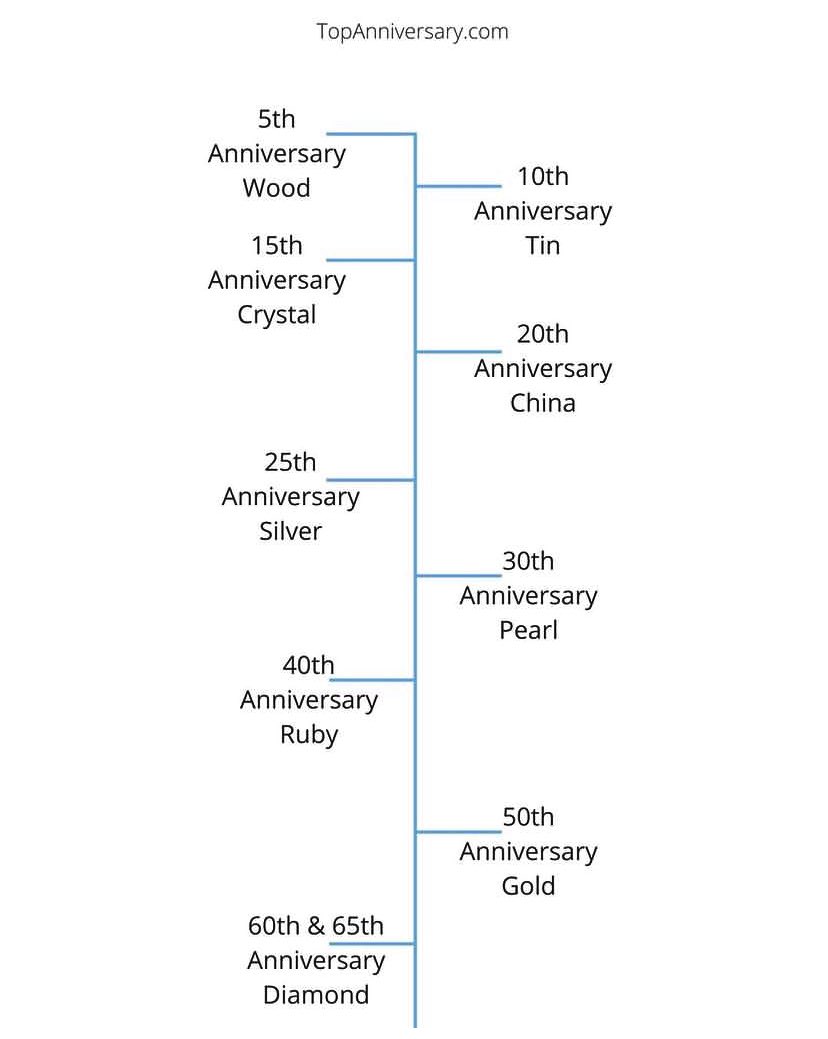 anniversaryidea's tweet photo. All of the big Anniversary milestones in one place but don’t forget the years in between are just as important, if not more so, as there are a lot more of them! 🥰 https://t.co/jLAxA6zfy8 #anniversary #anniversarygift #relationshiptip101 https://t.co/05EkyCpdQo