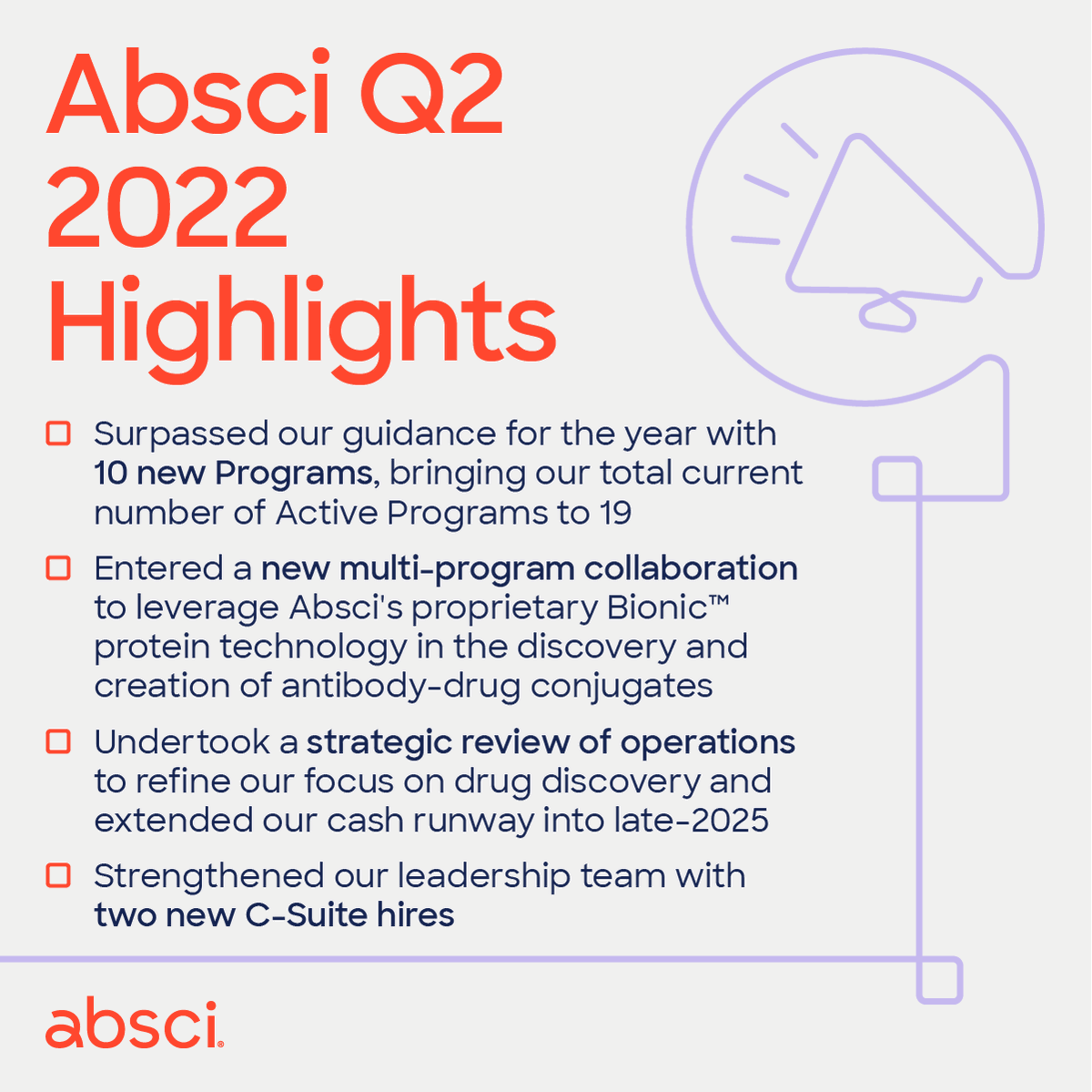 abscibio's tweet photo. Today we released our Q2 2022 financial results and business updates. With 10 new Active Programs for drug discovery activities signed YTD, we have already exceeded our guidance for the year. Full results: https://t.co/T9q91VRBMU 

#CreateTheImpossible $ABSI https://t.co/IusYr7Q2iE