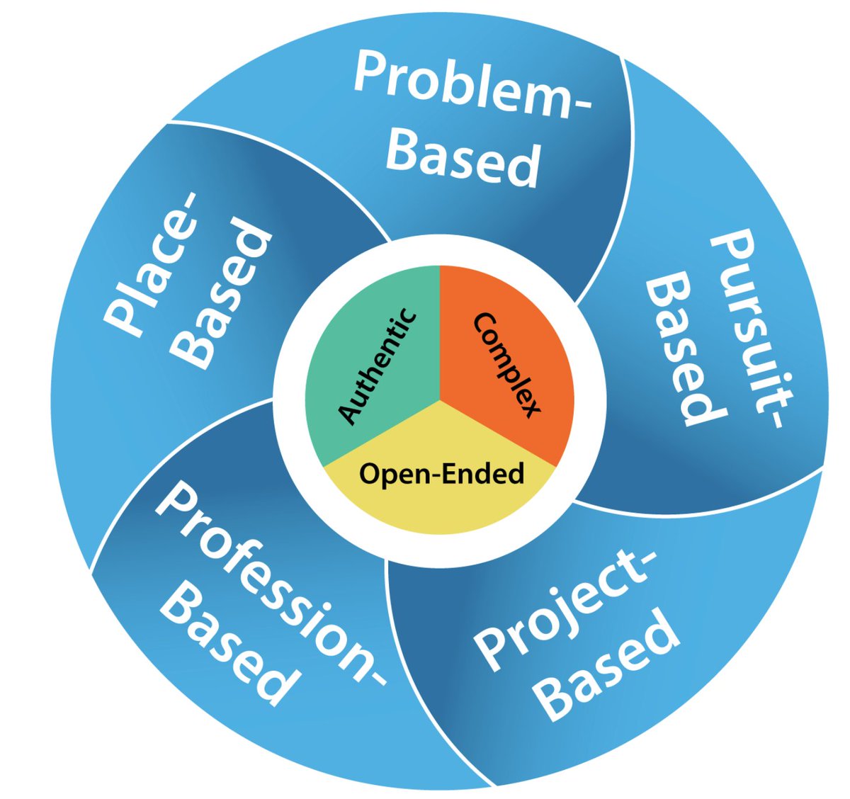 nsulla's tweet photo. A1) Empower students? "Pursuit-Based Learning" ... well that's a BIG push for most teachers. Let Ss identify problems they want to solve and let masterful Ts build the path to the curriculum! #LATICchat https://t.co/oOxdbMPnHa