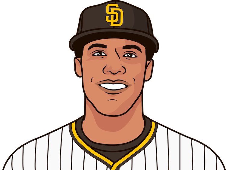 Juan Soto since joining the Padres:
.357/.471/.607
1.078 OPS | 210 OPS+
.460 wOBA | 202 wRC+
17.1 BB% 8.6 K%

Exactly the spark plug this lineup needed.