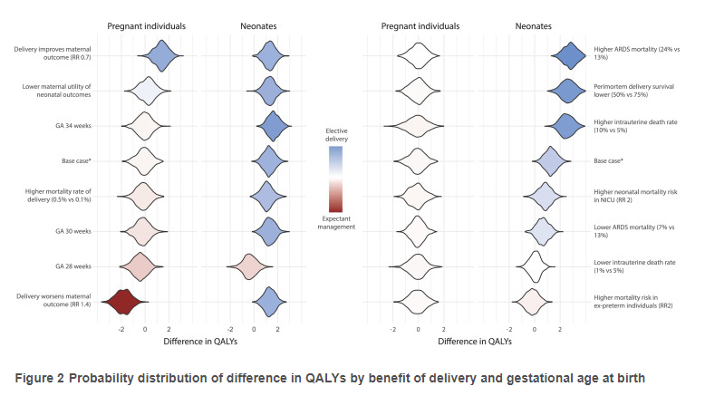 Decision analysis by @Yarnell_CJ et al in <a href="/ajogmfm/">AJOGMFM</a> addresses maternal/neonatal outcome in COVID ARDS:  elective delivery v. expectant Rx.
For mother: elective delivery NOT superior across 28-34wks
For baby: elective delivery superior &gt;30 wk (if high risk)
ajogmfm.org/article/S2589-…