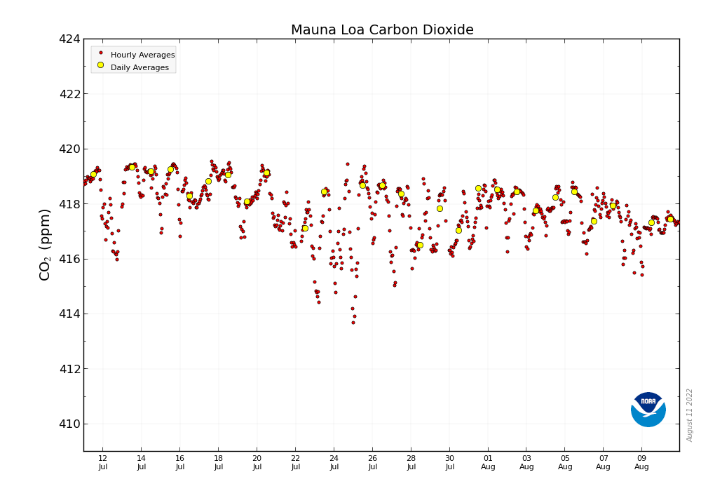 📈 417.45 ppm #CO2 in the atmosphere on August 10, 2022 
📈 Up 3.06 ppm from 414.39 a year ago 
📈 NOAA Mauna Loa data &amp; graphic: gml.noaa.gov/ccgg/trends/mo… 🌎 More CO2.Earth details at co2.earth/daily-co2 🙏 Re-share this important signal for action 🙏