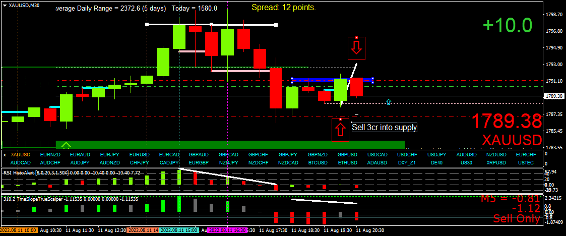 BestForexMethod's tweet photo. Relaxed end of day EOD trade on $gold #divergence m30 3cr up reversed, no buying momentum on any TF

No- brainer trade after another fantastic day messing about on and in the sea

#BeachTrading 

#Trading from a mobile #ManCave 😂😂🚛🚛🏊‍♂️🏄‍♀️☕️💤🚶‍♀️💰 https://t.co/TVMRFpv3PD