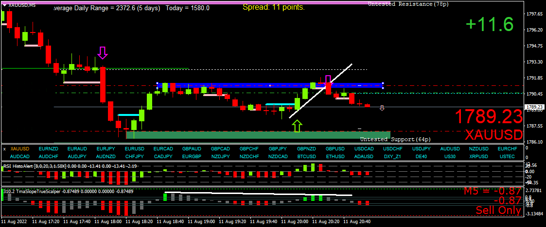 BestForexMethod's tweet photo. Relaxed end of day EOD trade on $gold #divergence m30 3cr up reversed, no buying momentum on any TF

No- brainer trade after another fantastic day messing about on and in the sea

#BeachTrading 

#Trading from a mobile #ManCave 😂😂🚛🚛🏊‍♂️🏄‍♀️☕️💤🚶‍♀️💰 https://t.co/TVMRFpv3PD