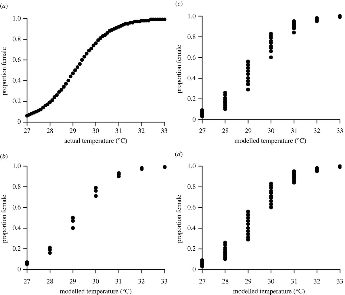 RSocPublishing's tweet photo. New research from @Melissa_Staines in #BiologyLetters - The ecological importance of the accuracy of environmental temperature measurements https://t.co/2L2houH0EO | #climatewarming #ecology #seaturtles https://t.co/3Iyrs8jVOf