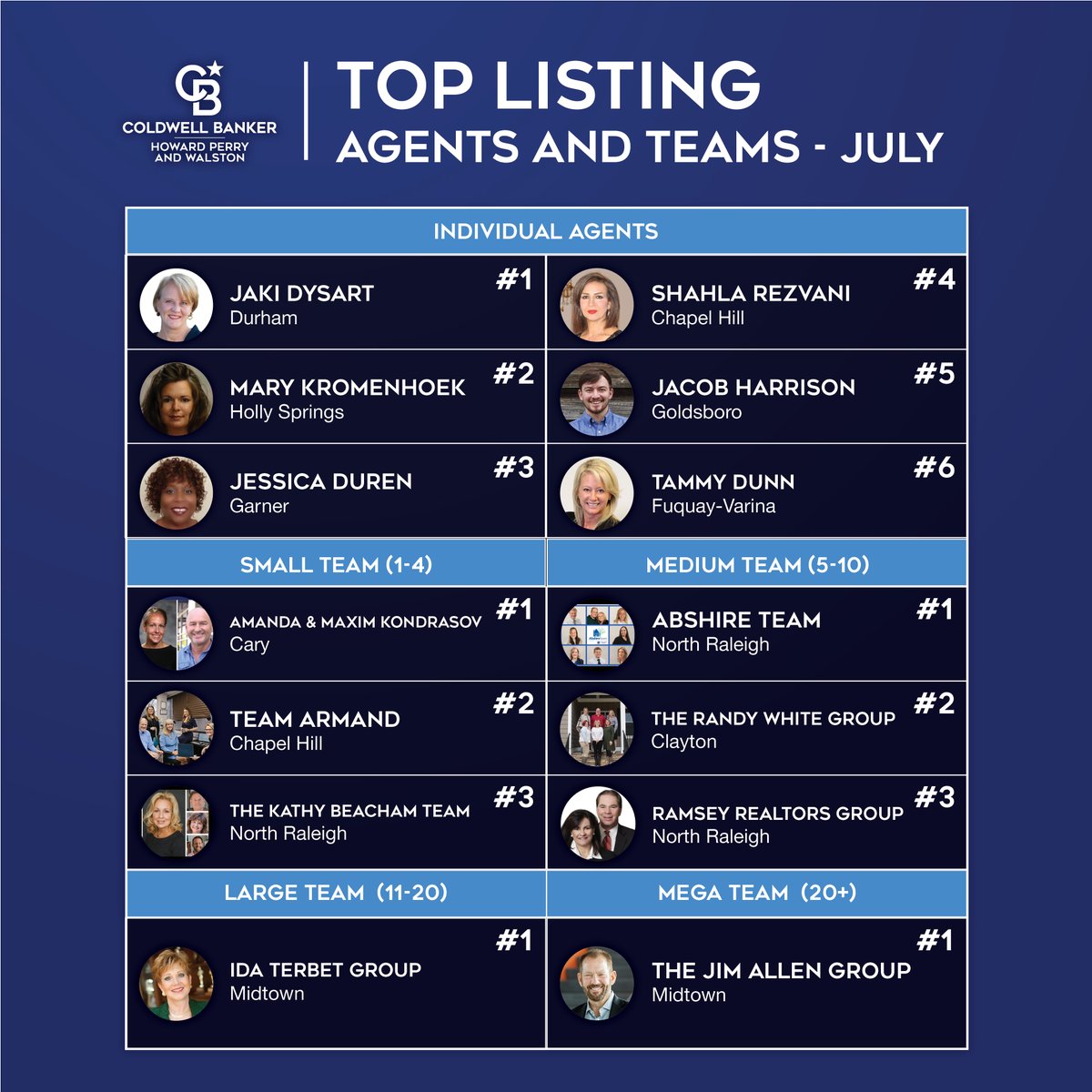 CBHPW's tweet photo. July had some of the hottest days of summer, but even the heat advisories couldn't stop these agents. Let us all congratulate our July TOP Agents and Teams! We appreciate all that your do for CBHPW! https://t.co/CPlGhPE0JV