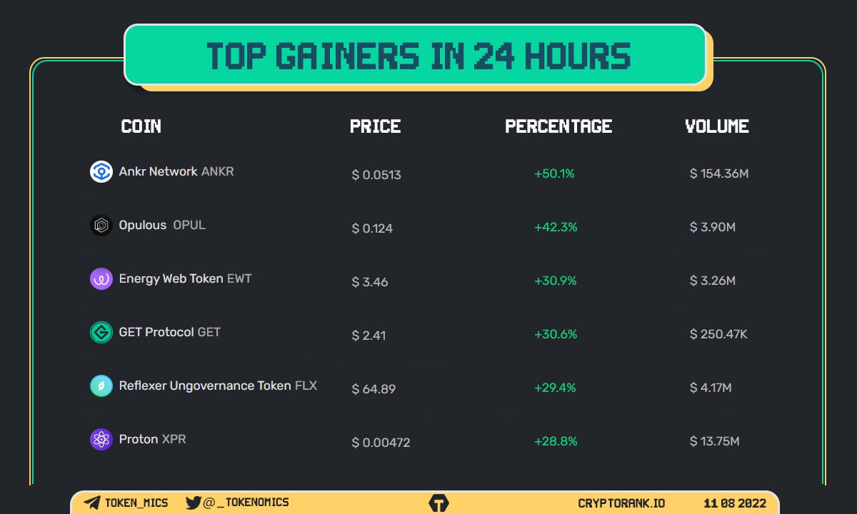 _Tokenomics's tweet image. Top Gainers Projects In 24 Hours 🔥🚀

@ankr 
@opulousapp 
@energywebx 
@GetProtocol 
@reflexerfinance 
@ProtonXPR 

#ANKR #OPUL #EWT #GET #FLX #XRP #Crypto