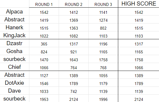 axieDoLL's tweet photo. DoLL Draft Tournament Test Run
Thanks for everyone participating and testing out the formats, congrats for sourbeck on the win!
๐
๐
๐
๐
๐
๐
DoLL is ready for esport https://t.co/MG3XQbW3Yd
