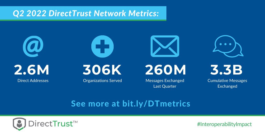 DirectTrustorg's tweet photo. We're pleased to announce our Q2 2022 Metrics!
Over 260 million #DirectSecureMessages were exchanged last quarter, bringing cumulative messages exchanged since 2014 to 3.3 billion.
Read more at https://t.co/9QpMgxnUCa
#InteroperabilityImpact #DirectSecureMessaging https://t.co/t9jFDnH9Sf