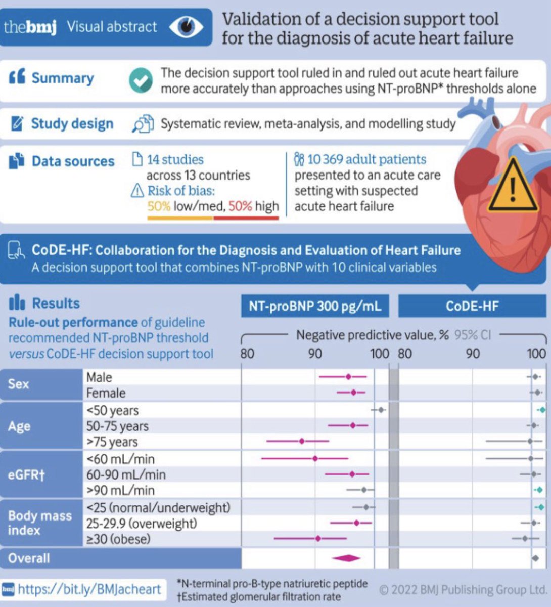 ⚠️Optimizing the diagnostic utility of NT-proBNP for #AHF in obesity and beyond
👥 2038 dyspnoeic ▶️ 509 (25%) were obese. Of these 271 (53%) had AHF
👉 Modified rule-out &amp; rule-in cut- offs 🧮⤵️ by 33% for BMI 30-34.9kg/m2 🧮⤵️by 50% with BMI ≥35 kg/m2 ↗️ sensitivity to 98.2%%
