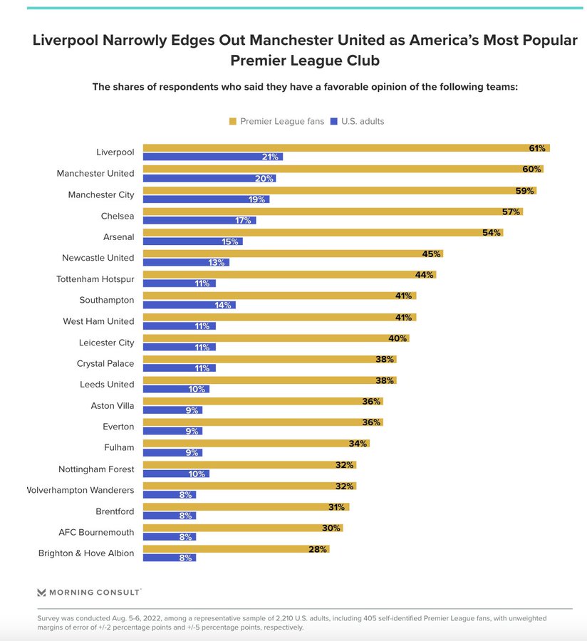 novato soldadura tomar el pelo Liverpool se convierte en el club de Premier League más popular en Estados  Unidos - AS USA