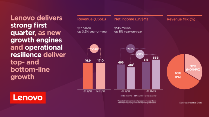 Exciting to see Lenovo deliver another strong Q1 performance, improving revenue &amp; profit for the 9th consecutive quarter.

More details here: lnv.gy/3bzOVo8 | #LenovoRising #WeAreLenovo