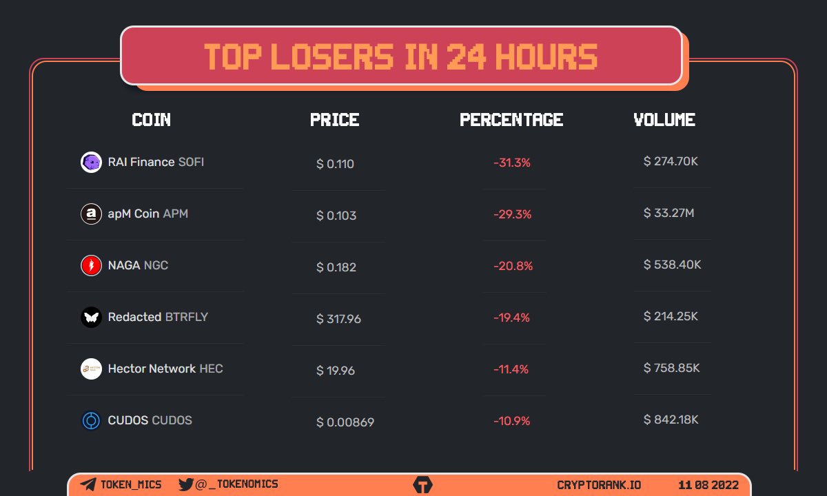 _Tokenomics's tweet image. Top Losers Projects In 24 Hours 🩸

@RaiFinance 
@apmcoin 
@hectornetwork
@CUDOS_ 
@Hector_Network 
@redactedcartel 

#SOFI #APM #NGC #BTRFLY #HEC #CUDOS #Crypto
