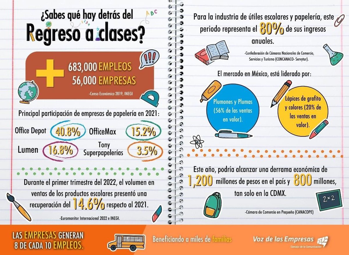 CloseUpCompany's tweet photo. 🟣 ¿Te has preguntado cuántos empleos hay detrás del REGRESO A CLASES? 
💻📒📙🖇🖊✂️📝🖍📓🗒🎒

Esta interesante infografía nos la comparte @VozDLasEmpresas 🤓 https://t.co/Dc35MMCSJ4