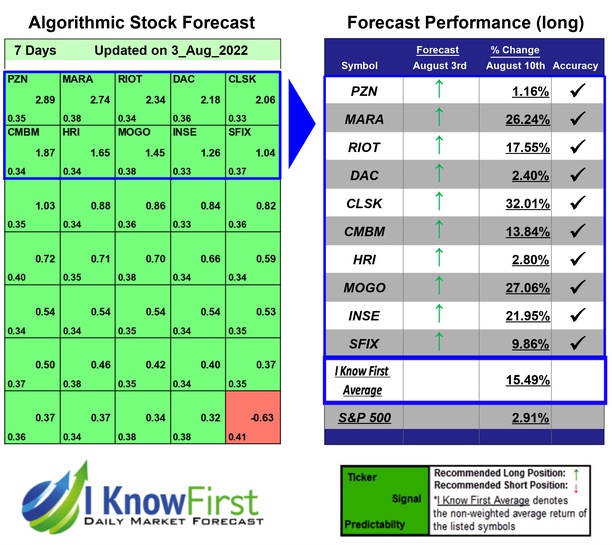 i_Know_First's tweet photo. Stock Market Outlook Based on Algorithmic Trading: Returns up to 32.01% in 7 Days
https://t.co/vVi2PiA65D
#PZN #MARA #RIOT #DAC #CLSK #CMBM #HRI #MOGO #INSE #SFIX #insidertrades #insidertradesforecast #stockmarket #algorithmicforecast #beststocks #stocktrading #stockforecast https://t.co/Z1tBpUJYYy
