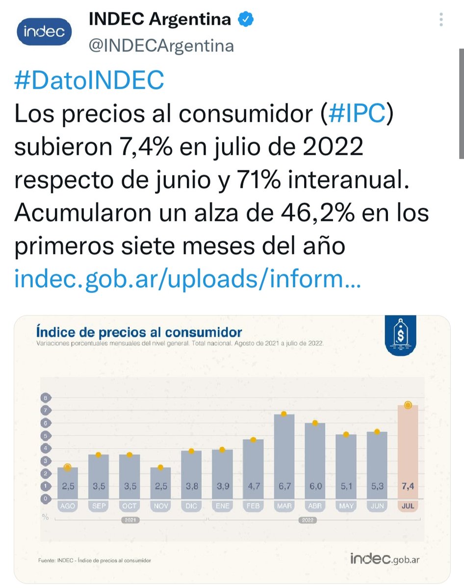 inforadioon's tweet photo. El @INDECArgentina acaba de brindar el índice de #inflacion del mes de #Julio https://t.co/9OvC5gWEO9