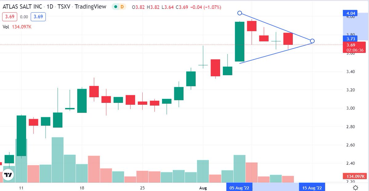 ChupaPlata's tweet photo. $SALT $SALT.v. 🧂🤍💥 
Wow! It looks like this consolidation period could be over soon: It that yet another bull flag forming? 
#SaltDome #SpincoShares #BuyoutTarget https://t.co/fN3nIYx6ta