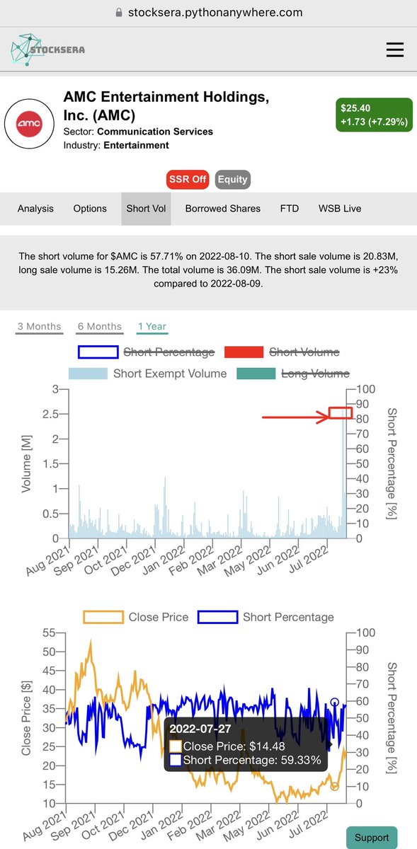 EduardBrichuk's tweet photo. The past 7 days; $AMC has a total of 

7,917,609 SHORT EXEMPT VOLUME!

7.9 MILLION! With 2 consecutive days making “all-time high” on the data. 

This is such fraud done by Market Makers hiding behind the term “liquidity.” 

Citadel 65B+ securities SOLD; NOT YET, Purchased. https://t.co/PCIQuj9vK0