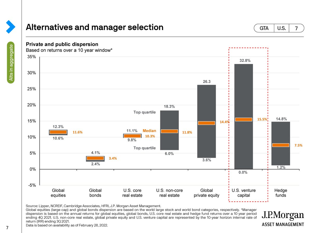 ChrisHarveyEsq's tweet photo. These numbers blow my mind... 

As an asset class, VC puts up 15.5% IRR median for 10 years. Variance between 0-32.8%.

VC ranked #1 in performance for several years, EMs at top.

I mean, there's no truer venture bet than investing with EMs.

(🎩 for charts, @marcepntoja) https://t.co/1AXP33hTyJ