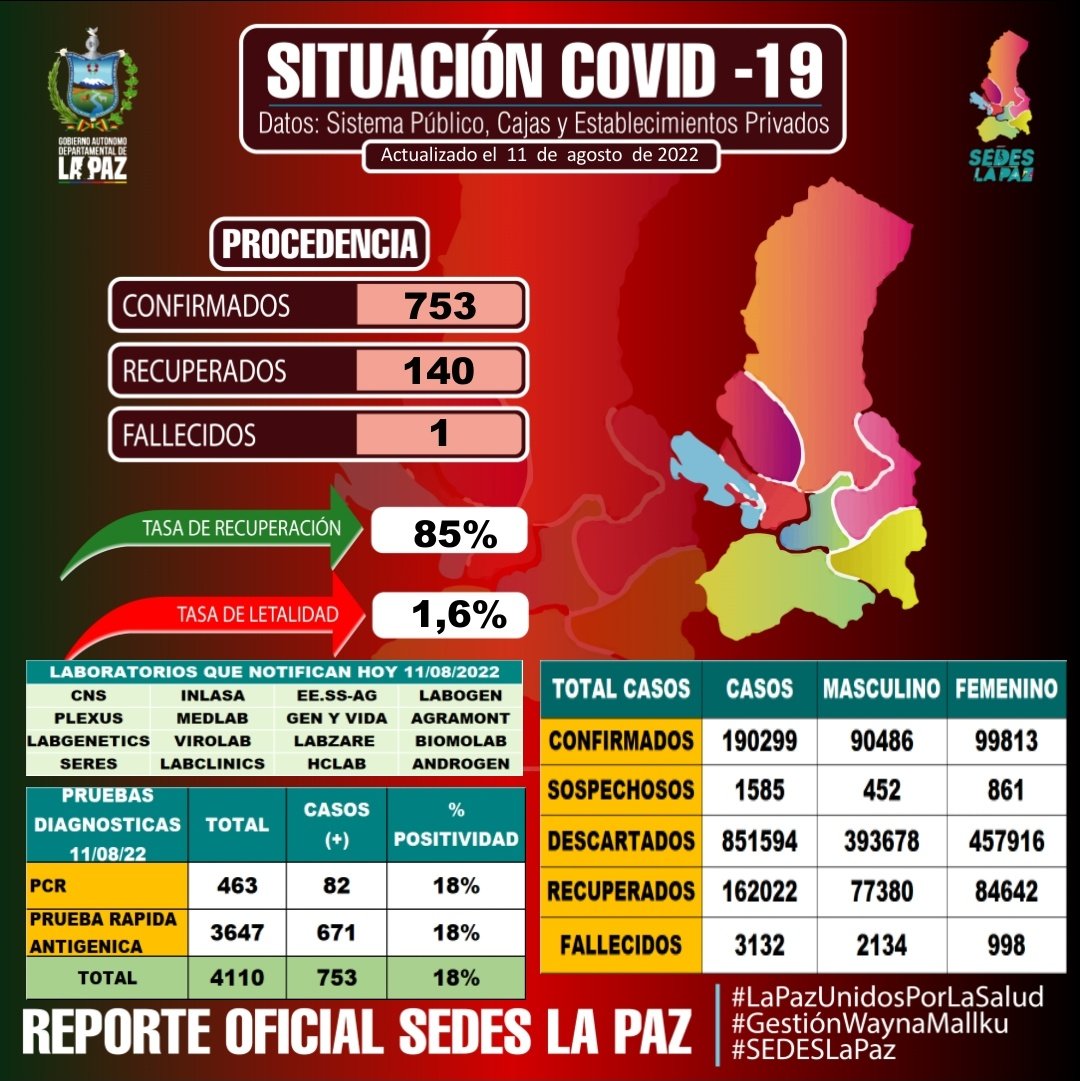 SEDES_La_Paz's tweet photo. #ReporteEpidemiologico 11/08/2022/ Hasta horas 18:30
SEDES La Paz brinda el #ReporteOficial actualizado de casos #COVID19 y #VacunasContra la #COVID19 en el Departamento de La Paz.
#LaPazUnidosPorLaSalud
#GestiónWaynaMallku
#GADLP
#SEDESLaPaz https://t.co/UAatkBa2qY