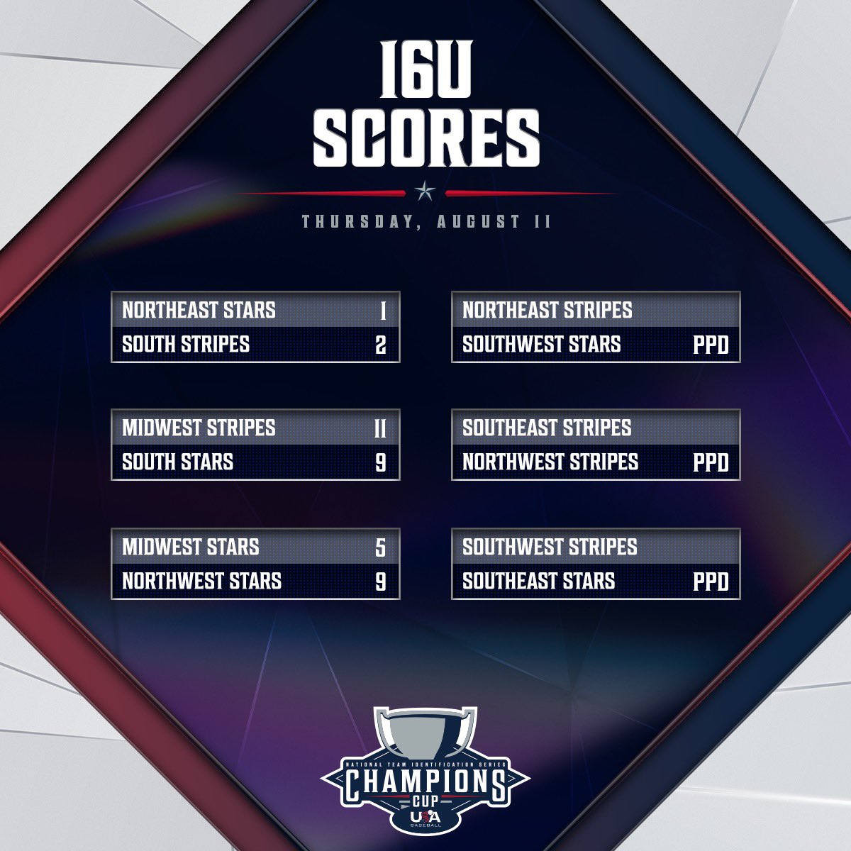 USABaseballNTIS's tweet photo. Finals from our 16U NTIS Champions Cup🙌 

All postponed games are set to resume at 8 AM. https://t.co/7LY4EdFRvP