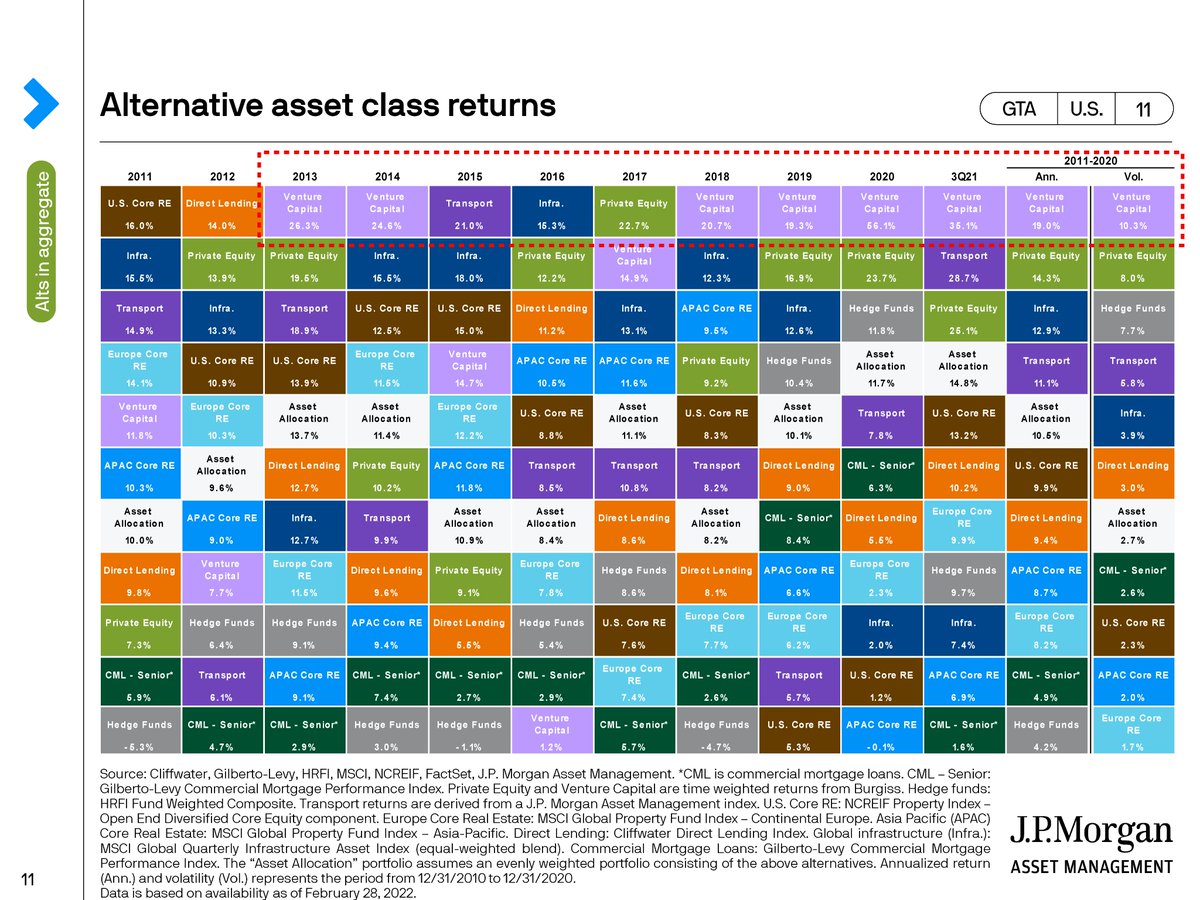 These numbers blow my mind... 

As an asset class, VC puts up 15.5% IRR median for 10 years. Variance between 0-32.8%.

VC ranked #1 in performance for several years, EMs at top.

I mean, there's no truer venture bet than investing with EMs.

(🎩 for charts, <a href="/marcepntoja/">Marcelino Pantoja</a>)