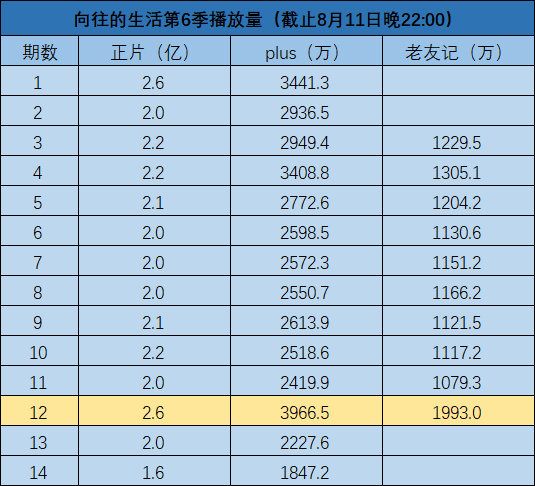 gongjun_'s tweet photo. Viewership of 向往的生活 #BackToFieldS6 is released. The episode that Gong Jun guested in, Episode 12, has higher views than other episodes.
Main episode: 260 million views
Plus version: 39.6 million views
Old friends version: 19.9 million views
#GongJun #龚俊 https://t.co/1nnt5Wtt97
