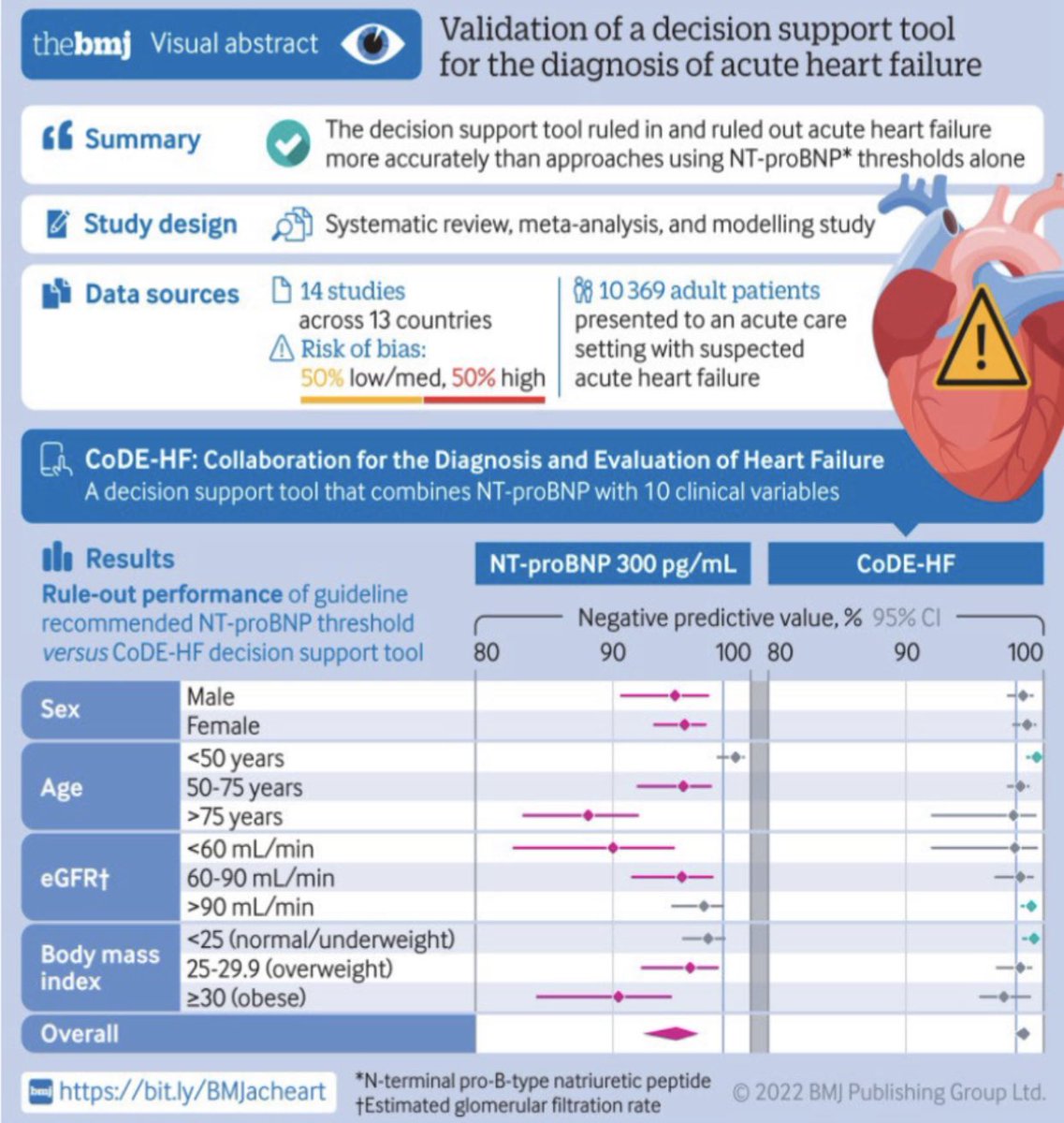 Henry Han (@hancardiomd) on Twitter photo Optimizing the diagnostic utility of NT-proBNP for acute #HeartFailure in obesity and beyond
onlinelibrary.wiley.com/doi/abs/10.100…
<a href="/ESC_Journals/">European Society of Cardiology Journals</a> <a href="/escardio/">European Society of Cardiology</a> <a href="/mmamas1973/">Mamas A. Mamas</a> <a href="/WilfriedMullens/">Wilfried Mullens</a> <a href="/HFA_President/">HFAPresident</a> <a href="/ARakisheva/">Amina</a> @JJheart_doc <a href="/AndrewJSauer/">Andrew J Sauer MD</a> <a href="/docbhardwaj/">Anju Bhardwaj MD FACC</a> <a href="/SJGreene_md/">Steve Greene</a> <a href="/mvaduganathan/">Muthu Vaduganathan</a> Optimizing the diagnostic utility of NT-proBNP for acute #HeartFailure in obesity and beyond
onlinelibrary.wiley.com/doi/abs/10.100…
<a href="/ESC_Journals/">European Society of Cardiology Journals</a> <a href="/escardio/">European Society of Cardiology</a> <a href="/mmamas1973/">Mamas A. Mamas</a> <a href="/WilfriedMullens/">Wilfried Mullens</a> <a href="/HFA_President/">HFAPresident</a> <a href="/ARakisheva/">Amina</a> @JJheart_doc <a href="/AndrewJSauer/">Andrew J Sauer MD</a> <a href="/docbhardwaj/">Anju Bhardwaj MD FACC</a> <a href="/SJGreene_md/">Steve Greene</a> <a href="/mvaduganathan/">Muthu Vaduganathan</a>