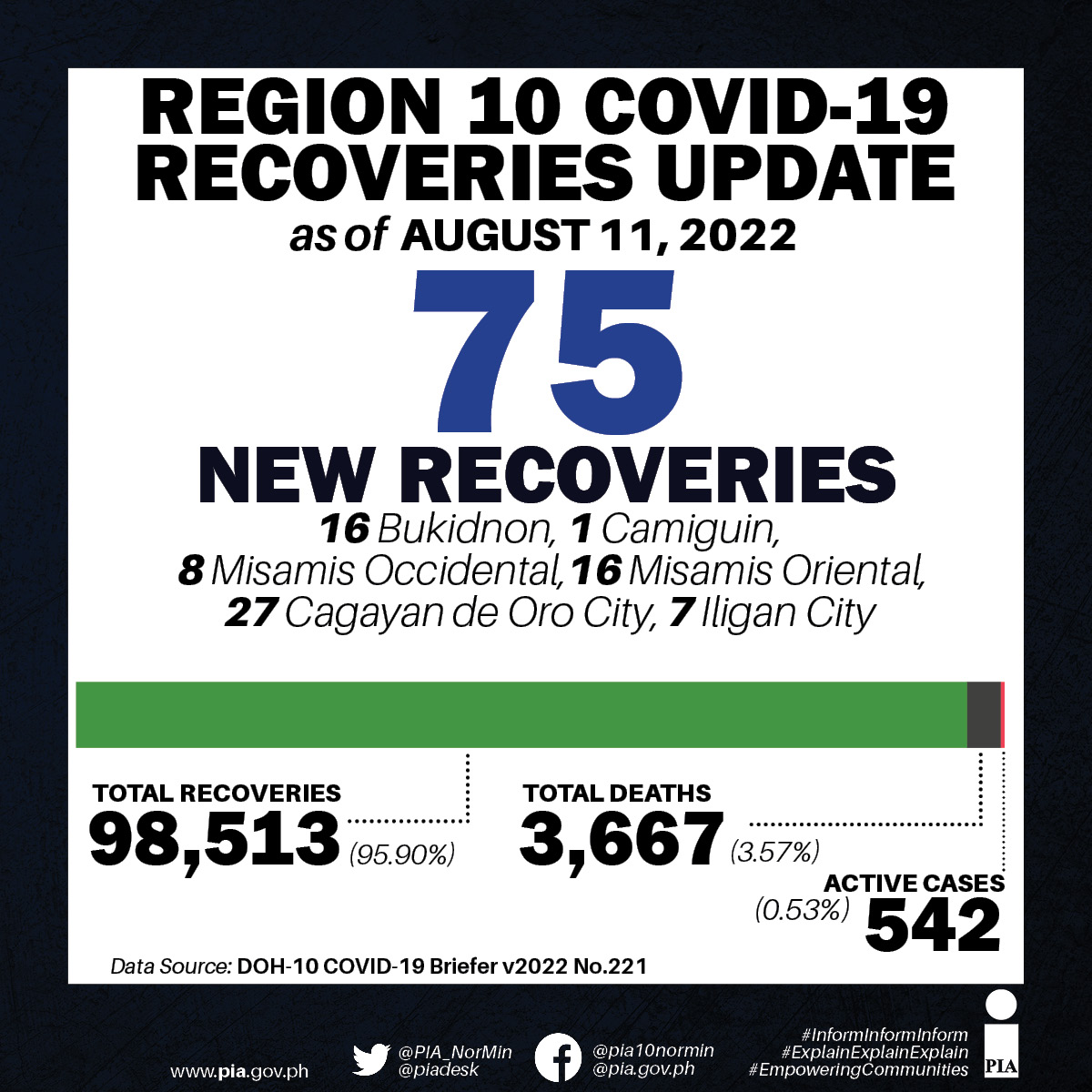 PIANorMin's tweet photo. Region 10 COVID-19 Recovery Update | 11 August 2022
Recoveries: 95.90%
#LagingHanda | #WeHealAsOne | #BIDASolusyon https://t.co/V7YsRGRYBi