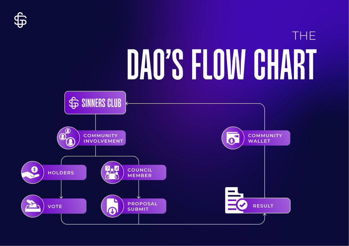 What is the purpose of the DAO for the SinnersClub project ? 💡 

Everyone who owns an NFT will have a vote power, so all the holders will be able to come and vote for proposals that will be posted on the SinnersClub website.

Community-driven, professionally managed ⚜️