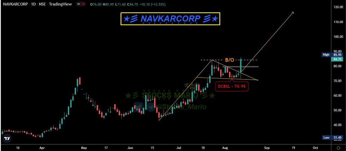 Stocks_Mario's tweet image. #NAVKARCORP 
#PennantPattern
Cmp - 84.75
Good to buy on retracement till 79_81 | DCBSL 70.90 | Tgt 94 / 115+

#BreakOutStock | #ChartPatterns

t.me/Stocks_Mario