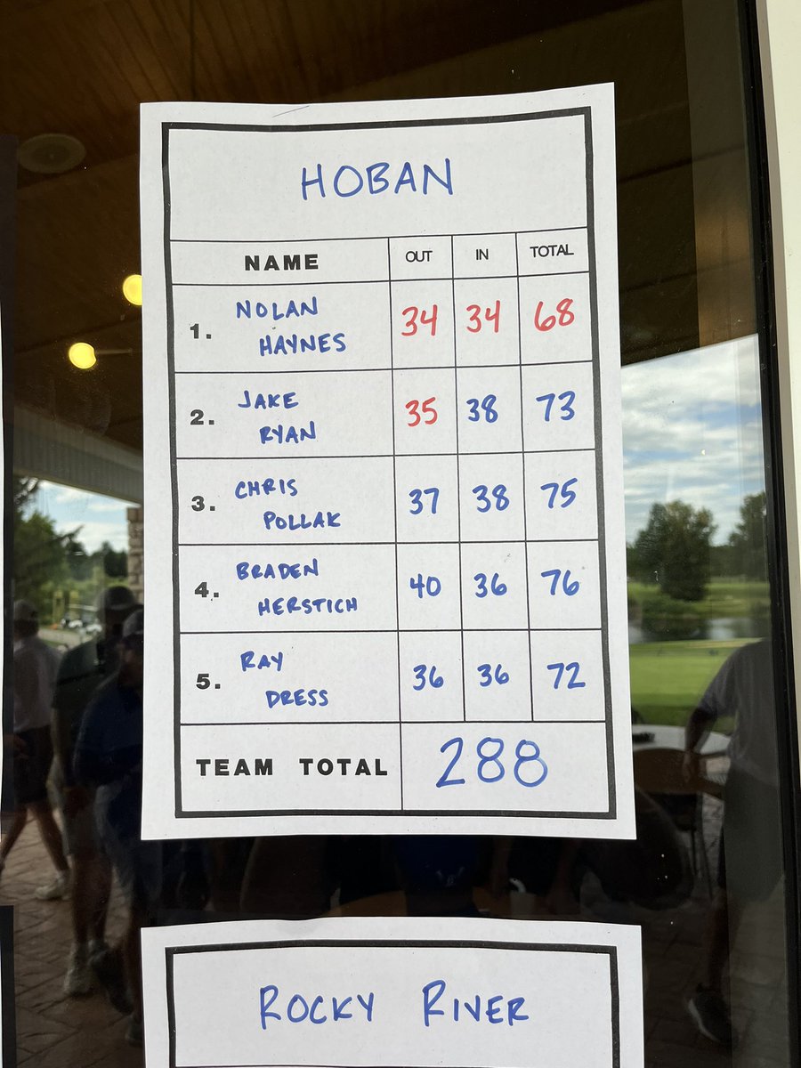 Great job for the guys today at Pine Hills placing 1st with a 288. Nolan Haynes individual runner up with a 68, Ray Dress 72, Jake Ryan 73, Chris Pollak 75, Braden Heirstitch 76. Thanks to Brunswick and Pine Hills for hosting a  great event. #GoLow #GoKnights <a href="/HobanAthletics/">Hoban Athletics</a>