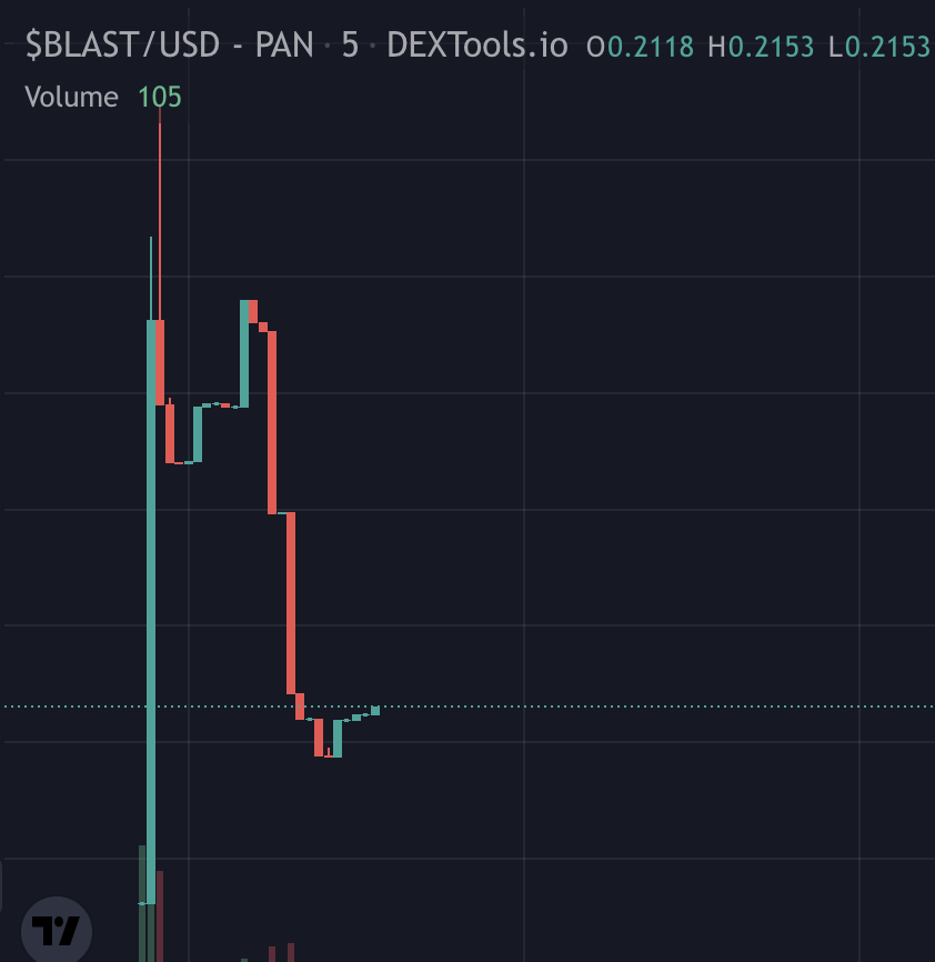 realdogen's tweet photo. Aping this $BLAST dip looks like it could be the PYRO of #BSC lets see where we go, everything pumping...

https://t.co/JcQ8ZUPT3j

@pyroblastbsc 

https://t.co/VebgjRtlc3

https://t.co/9DlZ7s3SBO https://t.co/VpI0aQaSn5