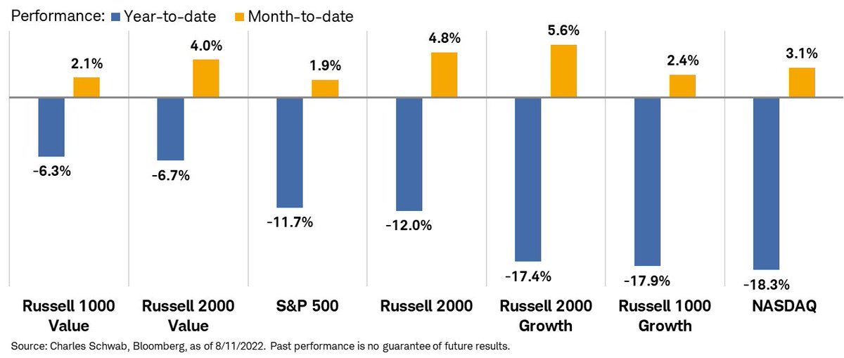 LizAnnSonders's tweet photo. Market gave back all gains today as Health Care and Cons Discr led decline; Energy surged, followed by relatively impressive day for Financials … growth-oriented indexes hit hard as value retook lead today, yet Russell 2000 Growth continues to lead MTD https://t.co/zA0utcGyGs