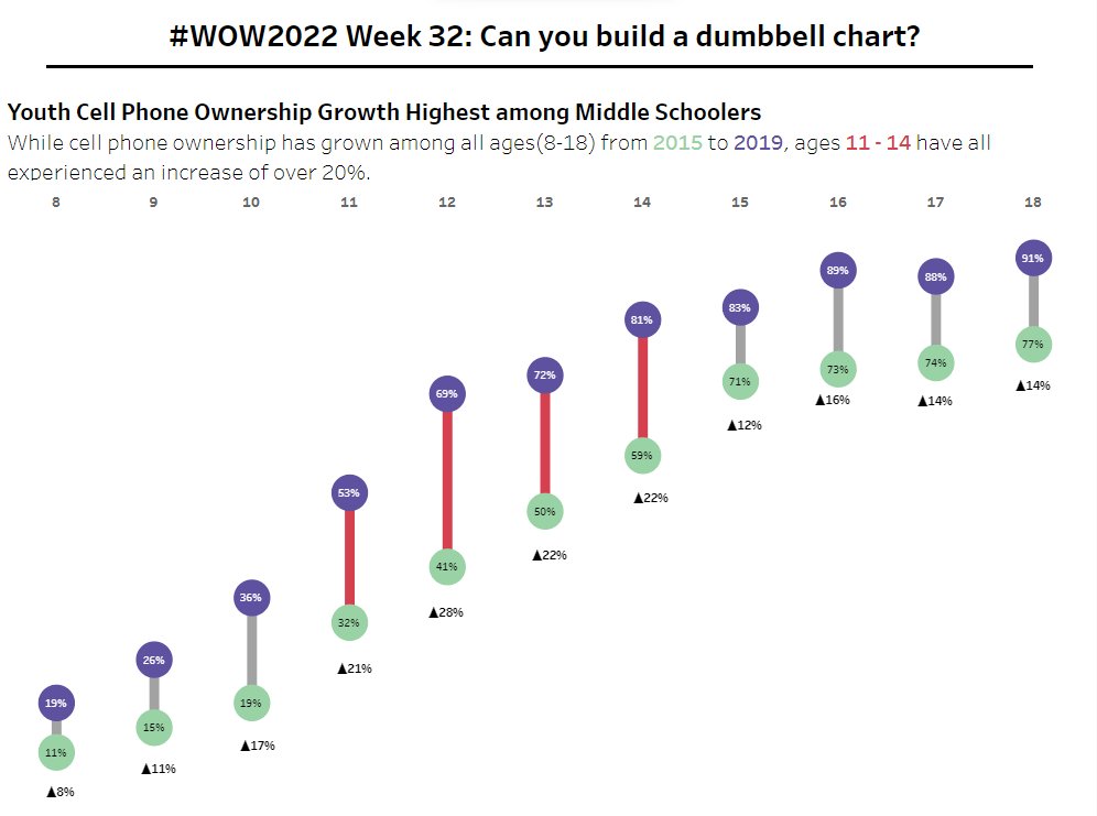 cjmitini's tweet photo. #WOW2022 Week 32: Can you build a dumbbell chart? 

https://t.co/RlP6PjCLFd via @tableaupublic 

 @LukeStanke @_Lorna_Brown  @HipsterVizNinja  @_hughej @YetterDataViz https://t.co/ccBi4rAw7b