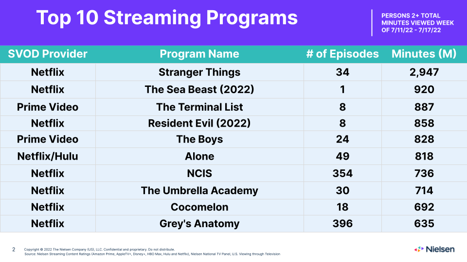 HBO Max: os 11 melhores lançamentos do streaming em 2022