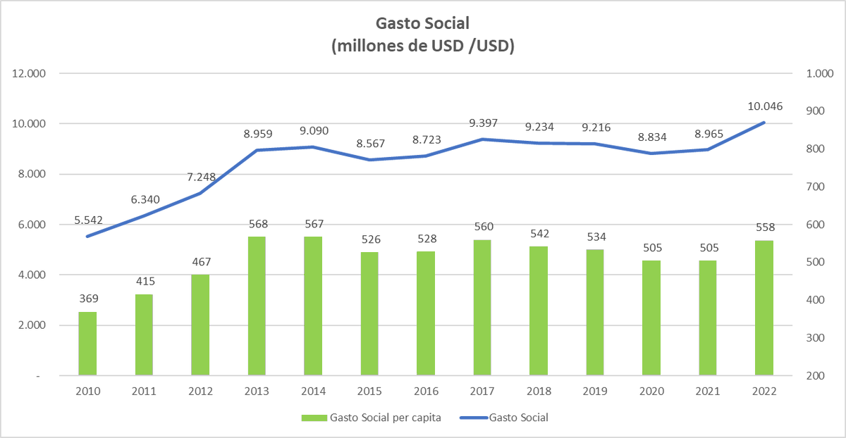 fausthe1's tweet photo. Con información de https://t.co/CyfUuEfukV, sin considerar gastos de educación y salud de otros sectores, sin embargo la diferencia de los promedios de 2010-2016 es 335 millones, 2017-2020 es 2.048 millones y 2020-2021 es 3.524 millones lo cual no es consistente, sigue https://t.co/6PYZ6KFlTv